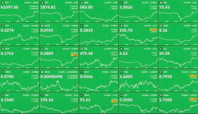 The image displays a green-dominated crypto market dashboard featuring 25 tickers including BTC (63,397.50), ETH (1,874.82), SOL (73.43), BNB (583.80), XRP (1.0816), DOGE (0.0703), ADA (0.1835), BCH (210.70), LINK (8.36), and others, mostly showing modest gains with line charts trending upward or sideways. This visual of broad-based green across majors and altcoins (LINK +2.53%, ADA +2.06%, SOL +0.49%) reinforces the post's question—whether easing geopolitical tensions like a Strait of Hormuz reopening could finally give crypto sustained upward momentum, or if positive macro catalysts alone are insufficient to overcome lingering market anxiety.