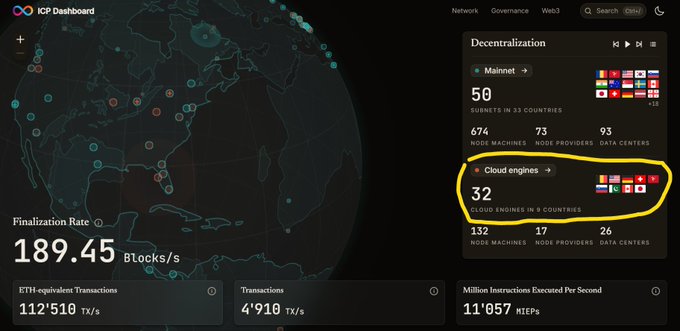 An ICP Dashboard screenshot showing a world map with network nodes, displaying Mainnet statistics of 50 subnets in 33 countries, and Cloud engines section circled in yellow showing 32 cloud engines in 6 countries.