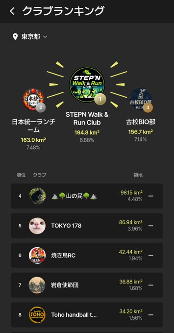 A Japanese app screenshot showing a club ranking page titled 'クラブランキング' with 'STEP'N Walk & Run Club' in first place at 194.8 km², followed by other clubs including 日本統一ランチーム and 高校BIO部.