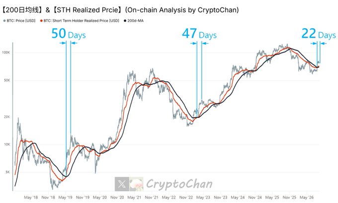 The image is a logarithmic-scale chart titled "【200日均线】&【STH Realized Price】(On-chain Analysis by CryptoChan)" tracking Bitcoin (BTC) price in USD alongside the Short Term Holder Realized Price (red) and 200-day Moving Average (black) from May 2018 through May 2026, highlighting three instances of red-black crossover to subsequent recovery peaks: 50 days in May 2019, 47 days in May 2023, and 22 days as of late 2025/early 2026.