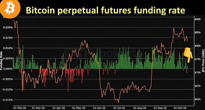 The image shows a Coinglass chart titled "Bitcoin perpetual futures funding rate" tracking BTC price (~$60K–$95K range) alongside funding rates from Feb 2026 to Oct 2026, with green bars indicating positive funding and red bars showing negative periods. The chart visually supports the post by displaying the recent shift from negative (red) bars back into positive (green) territory near the right edge, coinciding with BTC's price recovery toward the $80–$85K zone after a bearish mid-2026 dip.