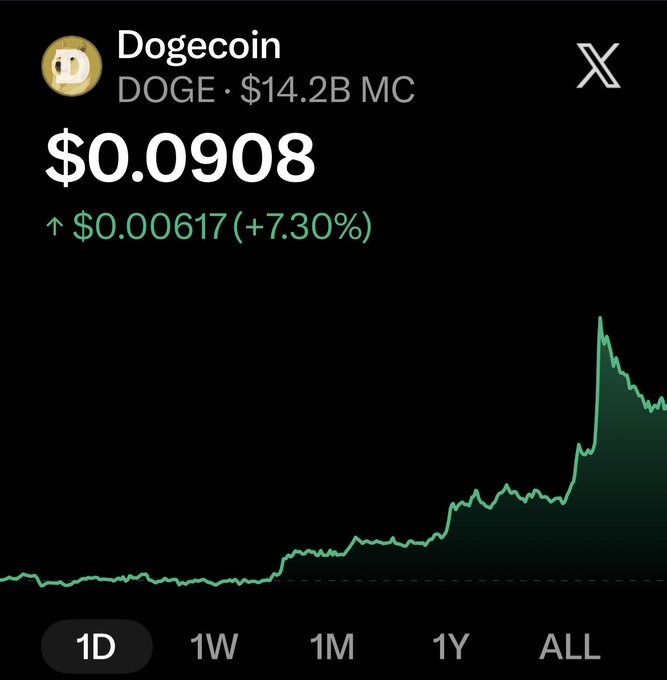 A cryptocurrency price tracker showing Dogecoin (DOGE) at $0.0908 with a market cap of $14.2B, up 7.30% (+$0.00617) on a 1-day chart.