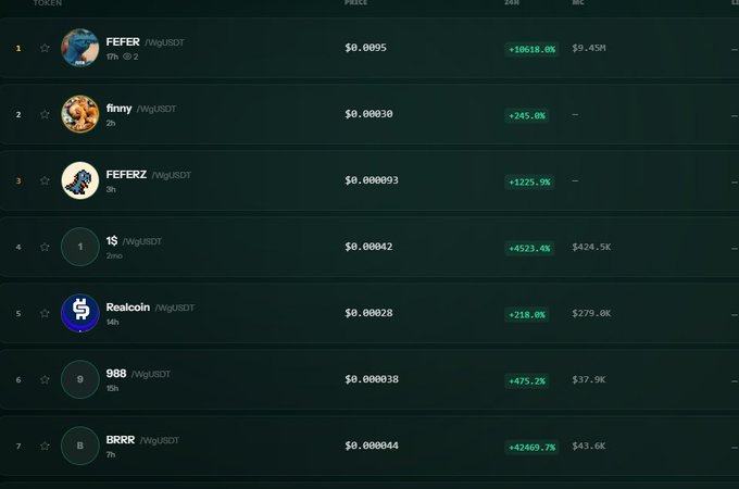 A cryptocurrency token listing showing top performers: 1. FEFER (+10618.0%), 2. finny (+245.0%), 3. FEFERZ (+1225.9%), 4. 1S (+4523.4%), 5. Realcoin (+218.0%), 6. 988 (+475.2%), and 7. BRRR (+42469.7%).