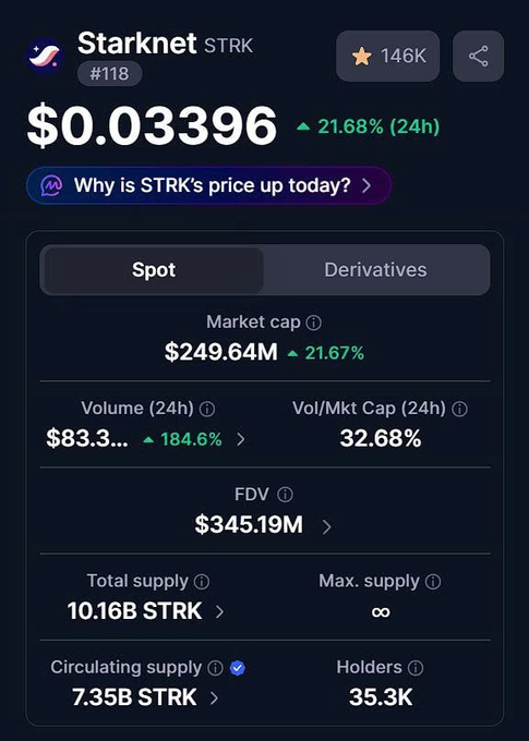 A cryptocurrency tracker shows Starknet (STRK) at $0.03396 with a 21.68% increase over 24 hours, market cap of $249.64M, trading volume of $83.3M, and circulating supply of 7.35B STRK.