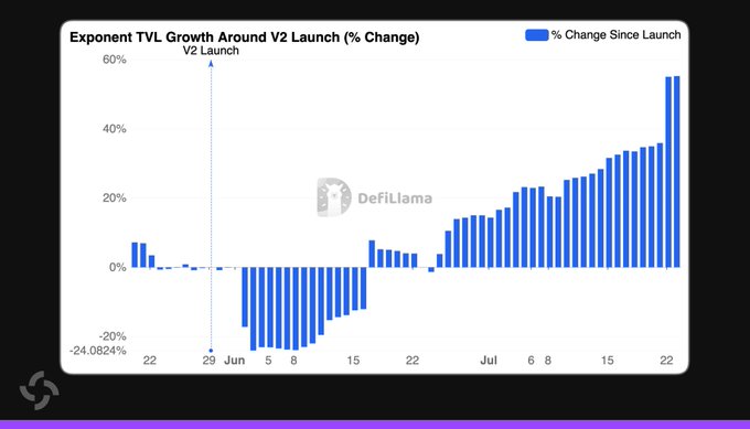 A bar chart titled 'Exponent TVL Growth Around V2 Launch (% Change)' from DefiLlama, showing percentage changes over time, with bars trending upward toward 60% by late July.