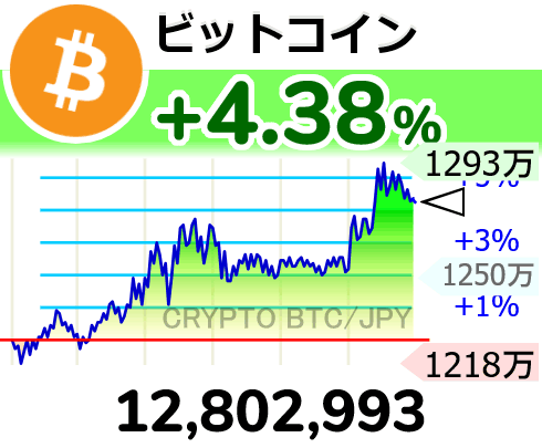 A financial chart shows Bitcoin (CRYPTO BTC/JPY) trading at 12,802,993 yen, up 4.38%, with the price spiking to 1,293万円 against a 1,218万円 baseline. The chart visually supports the post's optimistic view of Bitcoin's recovery, illustrating the recent upward movement that the author attributes to crypto's secure, tamper-proof supply as a potential path to financial independence (FIRE).