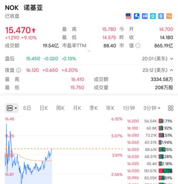 The image shows a screenshot of a stock trading app, displaying various stock prices for companies like $NOK, $VRL, and $NVDA. The app's interface has a color-coded chart that provides information about the performance of these stocks over time. The screen also displays the text "NOK" and "VRL", indicating the names of the companies being tracked. Additionally, there are other stock symbols like $NOK, $VRL, and $NVDA visible in the image.