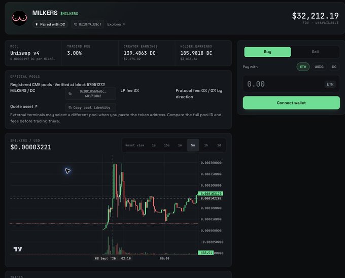 A meme coin trading dashboard for $MILKERS (paired with $DC) showing $32,212.19 FDV, Uniswap V4 pool details with 3% trading fee, and a price chart of $0.00003221, displayed alongside commentary about the "CME team" actively upgrading and promoting the project.