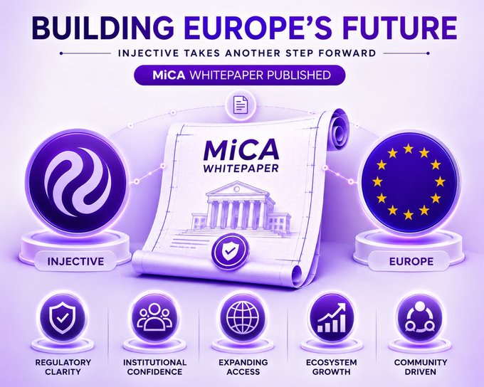 A promotional graphic titled "BUILDING EUROPE'S FUTURE" announces that Injective has published a MiCA Whitepaper, featuring icons for Injective and Europe alongside key pillars: Regulatory Clarity, Institutional Confidence, Expanding Access, Ecosystem Growth, and Community Driven—reinforcing the post's message about Injective's regulatory efforts to expand across Europe.