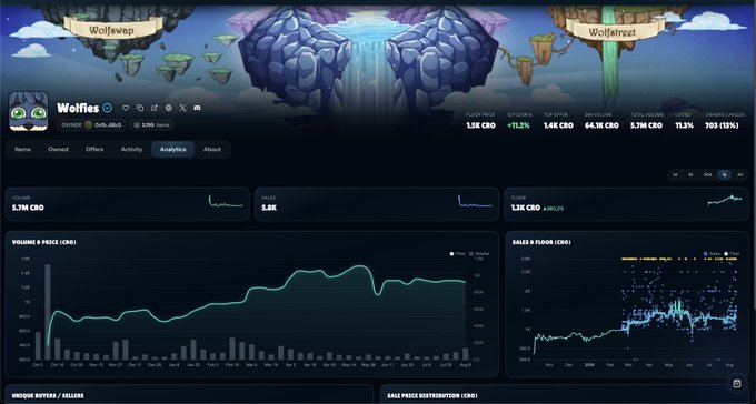 The image shows an analytics dashboard for the "Wolfies" NFT collection on the CRO blockchain, with a market cap of 1.5K CRO (+11.2%), floor price of 1.5K CRO, and total sales of 5.5K, supporting the post's claim about a pumping floor price and climbing volume. Charts display 7-day volume trends and sales distribution across floor price ranges, visualizing the collection's recent market activity and growing collector interest.