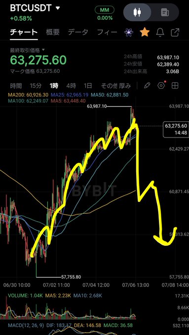 This BTCUSDT chart on TradingView shows an explosive upward move followed by a sharp downturn, visually representing a potential reset of recent gains as described in the post. The current price is noted as 63,275.60.