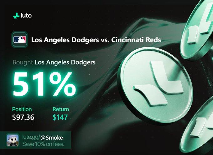 A promotional graphic from 'lute.gg' shows a 51% return on a bet for the 'Los Angeles Dodgers vs. Cincinnati Reds' MLB game, with a position of $97.36 yielding $147.