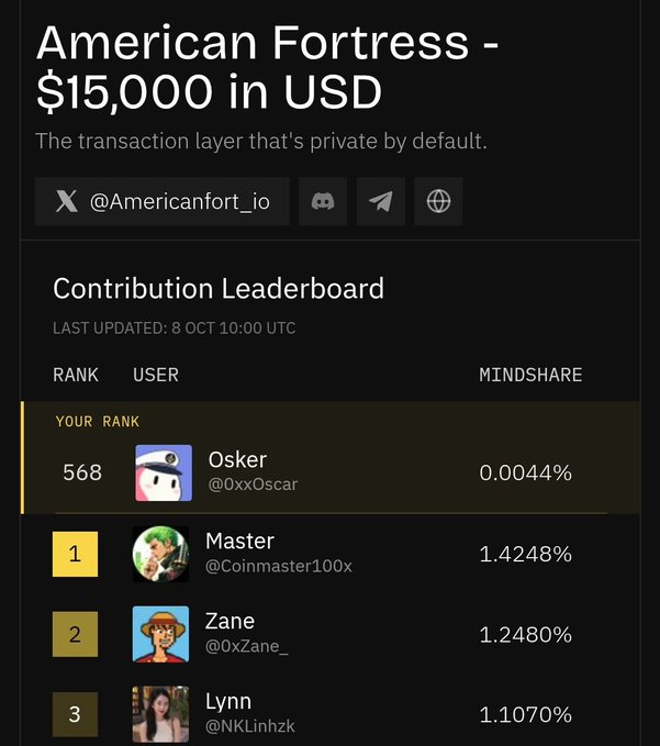 A dark-themed leaderboard interface for 'American Fortress - $15,000 in USD' (@Americanfort_io) shows user rankings, including the viewer's rank at 568 (Osker @0xxOscar), with top contributors Master (@Coinmaster100x), Zane (@0xZane_), and Lynn (@NKLinhzk).