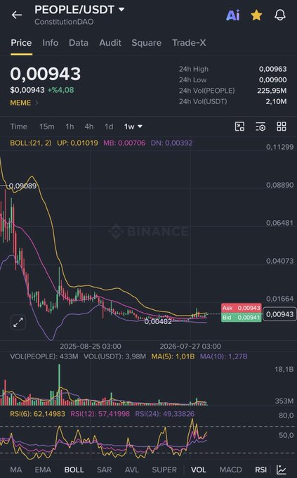 A Binance trading chart for PEOPLE/USDT (ConstitutionDAO) showing a price of 0.00943 USDT, up 4.08%, with a dramatic decline from a 24h high of 0.00963 and a weekly chart showing a sharp drop from ~0.09089.