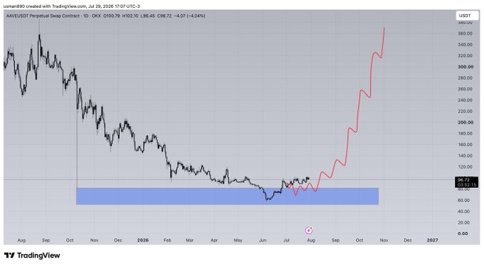 The image shows a TradingView daily chart of the AAVE/USDT perpetual swap contract on OKX, displaying a price decline from around $360 in mid-2025 to a lows around $100, followed by a strong rally (marked in red) reaching approximately $360 by October 2026, illustrating $aave's V-shaped recovery from a prolonged accumulation range highlighted by a blue box.

Key data visible: Current price $96.74 (-4.07%), high $102.10, low $95.45, with the trade timestamp of Jul 29, 2026.