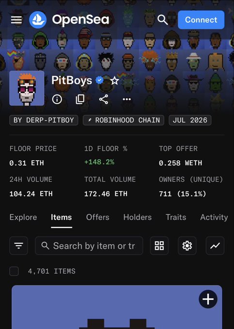 Screenshot of an OpenSea NFT collection page for 'PitBoys' by derp-pitboy on Robinhood Chain, showing a floor price of 0.31 ETH, a 1D floor increase of +148.2%, and 24H volume of 104.24 ETH.