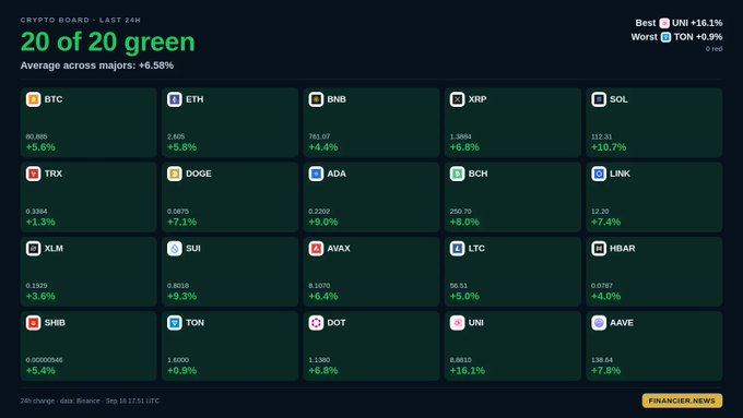 A cryptocurrency dashboard displaying 'CRYPTO BOARD - LAST 24H' showing '20 of 20 green' with an average gain of +6.58%, listing major tokens including BTC, ETH, BNB, XRP, SOL, TRX, DOGE, ADA, BCH, LINK, XLM, SUI, AVAX, LTC, HBAR, SHIB, TON, DOT, UNI, and AAVE with their respective prices and percentage changes.