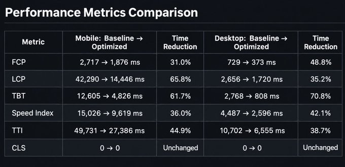 A 'Performance Metrics Comparison' table showing improvements in FCP, LCP, TBT, Speed Index, TTI, and CLS for both Mobile and Desktop, with time reduction percentages ranging from 31.0% to 70.8%.