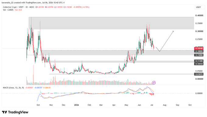 A TradingView daily candlestick chart of CARDS/USDT shows the token priced at $0.19730 (down 4.74%) with an arrow drawn projecting a potential rebound from the ~$0.114 support zone toward the $0.35–$0.40 resistance area, while the MACD indicator below signals bearish momentum—visually reinforcing the post's thesis that CARDS' short-term weakness is irrational and likely to reverse over time.