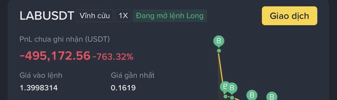 A cryptocurrency trading screen showing the token 'LABUSDT' with an unrealized PnL of -495,172.56 (-763.32%), entry price of 1.3998314, and recent price of 0.1619, indicating a long position at risk of liquidation.