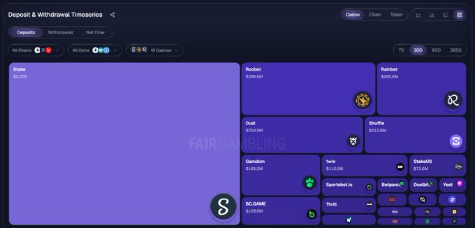 A treemap visualization displays deposit and withdrawal timeseries data for the top 10 casinos over a 30-day period, with Stake dominating at $2.07B (52%), followed by Roobet at $399.9M, Rainbet at $285.8M, and Duel at $254.9M, visually confirming the $4B total August deposit volume breakdown noted in the post.