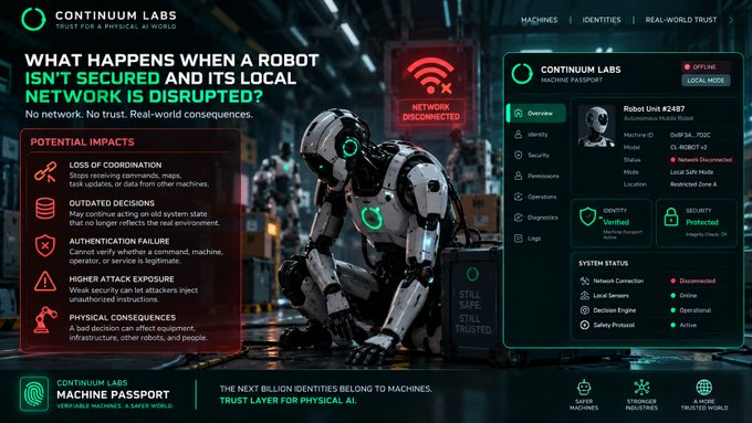 The image is a Continuum Labs infographic titled "What Happens When a Robot Isn't Secured and Its Local Network is Disrupted," featuring a kneeling humanoid robot labeled "Robot Unit #2487" with an offline machine passport showing its identity (CL-ROBOT v2) is "Verified" and security is "Protected," while its network status is "Disconnected" with local sensors and decision engine still operational. A "Potential Impacts" panel lists risks like loss of coordination, outdated decisions, authentication failure, higher attack exposure, and physical consequences, visually reinforcing the post's message that disrupted connectivity threatens safe autonomous operation.