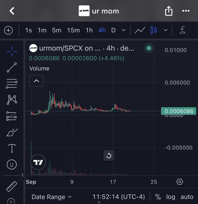 A TradingView chart displaying the ticker 'urmom/SPCX' over a 4-hour timeframe, showing a +4.46% gain with a current price of 0.00006086 and a +4.46% increase from 0.00002600.