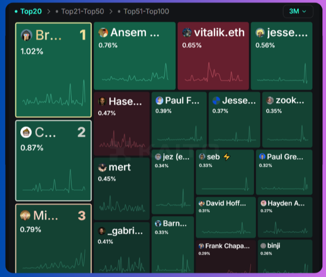 A Top 20 NFT/crypto trader leaderboard for Top20 through Top51-Top100, featuring notable names like Ansem, vitalik.eth, jesse, and mert with performance percentages.