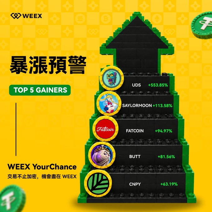 A promotional graphic for WEEX exchange features a green arrow-shaped block structure titled '暴漲預警' (Surge Warning), listing the 'TOP 5 GAINERS' including UDS +553.85%, SAYLORMOON +113.58%, FATCOIN +94.97%, BUTT +81.56%, and CNPY +63.19%.