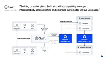 A technical diagram showing how Swift is building interoperability across existing and emerging systems, connecting financial institutions, MT, MT-NW, and various blockchain systems including Chainlink Runtime (CRE) and Cross Chain (CCIP).