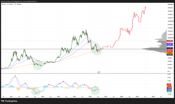 A TradingView chart of Bitcoin (BTC/USD) on a weekly timeframe zooms out from 2021 to 2030, showing historical price action around key support levels highlighted by green circles, with the MACD indicator below illustrating accumulation signals—reinforcing the post's message that stepping back provides a clearer view of Bitcoin's long-term structure.