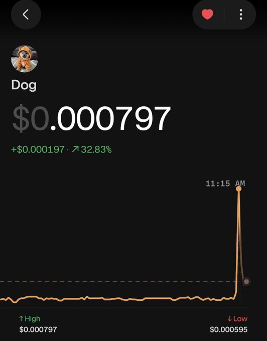 A mobile app screen shows a cryptocurrency or stock tracking interface for an asset named 'Dog' (featuring a Shiba Inu dog icon) priced at $0.000797, showing a 32.83% increase with a chart illustrating a sudden upward spike at 11:15 AM.