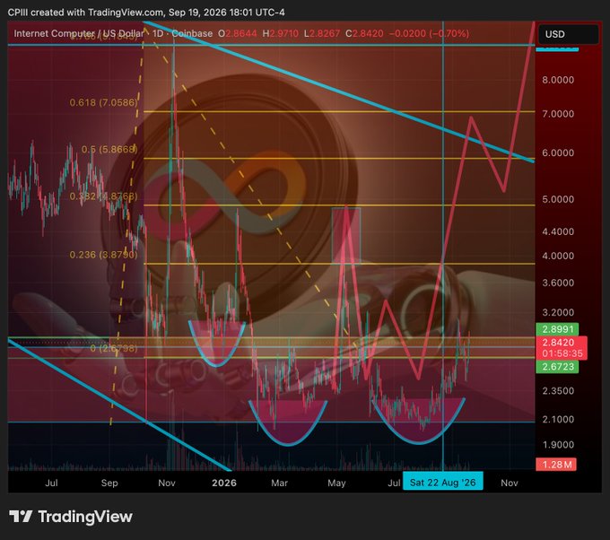 A TradingView candlestick chart for Internet Computer (CPII) / US Dollar with technical analysis overlays and Fibonacci retracement levels, showing a red shaded prediction line projecting upward to $8.00.