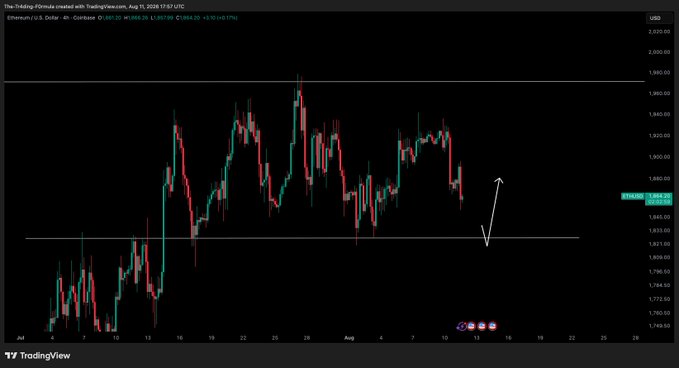 A TradingView 4-hour candlestick chart of Ethereum/U.S. Dollar (ETHUSD) shows price oscillating between roughly $1,820 and $1,860, with an annotation arrow indicating an expected move down to test the lower support zone near $1,825, aligning with the post's view of waiting for a dip to support.