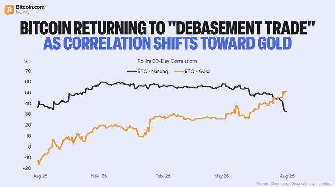 A chart titled "BITCOIN RETURNING TO 'DEBASEMENT TRADE' AS CORRELATION SHIFTS TOWARD GOLD" shows the rolling 90-day correlations between BTC-Nasdaq and BTC-Gold from August 2025 to August 2026, with BTC-Nasdaq correlation declining from around 55% to roughly 35%, while BTC-Gold correlation rises sharply from about -5% to over 50%, visually supporting Grayscale's Zach Pandl observation that Bitcoin's relationship with gold is strengthening as investors seek hedges against fiscal and monetary deterioration.