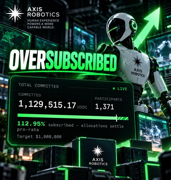 A promotional graphic for 'AXIS ROBOTICS' showing a white humanoid robot against a green tech background, with text 'OVERSUBSCRIBED' and stats showing $1,129,515.17 USDC committed by 1,371 participants, 112.95% subscribed against a $1,000,000 target.