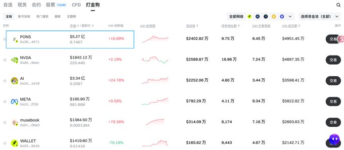 A Chinese cryptocurrency exchange page showing various tokens including PONS, NVDA, AI, META, musebook, and WALLET with their prices and percentage changes.