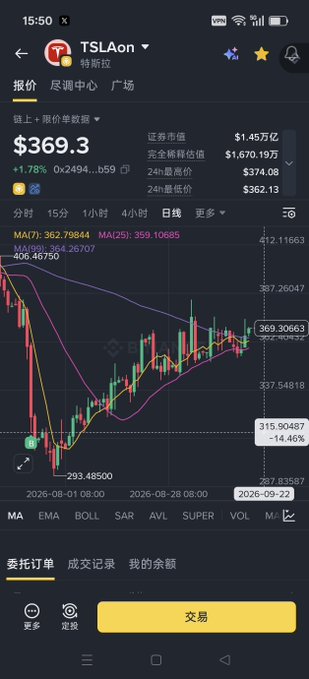 Stock app screenshot showing Tesla (TSLAon/特斯拉) at $369.3 with a candlestick chart and various technical indicators.