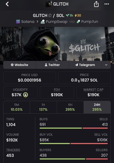 A screenshot of the $GLITCH token's trading page on PumpSwap, showing a current price of $0.0001956 (0.0001827 SOL), a market cap of $190K, and a 24H gain of 295% with 1,104 transactions and 453 traders—supporting the post's claim that $GLITCH is currently at a low price before potential further movement.