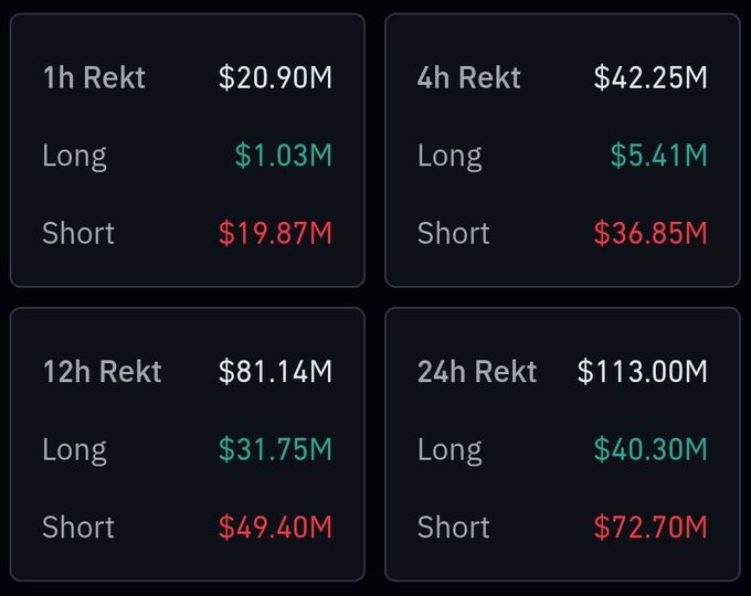 A dashboard displaying crypto liquidation data across 1h, 4h, 12h, and 24h intervals, showing $20.90M, $42.25M, $81.14M, and $113.00M respectively, broken down into Long (green) and Short (red) positions. The image visually supports the post's claim of nearly $113M in leveraged positions liquidated in 24 hours, with short positions accounting for the majority at $72.70M of the total losses.