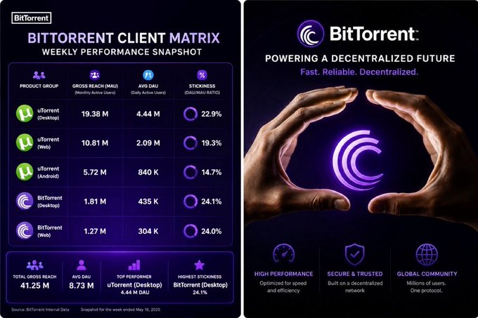 An infographic titled "BitTorrent Client Matrix" displaying a weekly performance snapshot, detailing gross reach, daily active users, and stickiness metrics for various uTorrent and BitTorrent clients, alongside the tagline "Powering a Decentralized Future."
