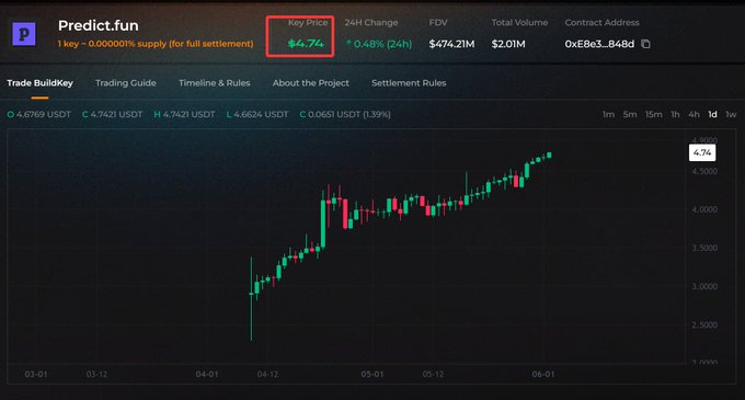 The image shows a graph on a computer screen displaying the price of Bitcoin going up over time, with the price reaching its peak at $47K and then dropping slightly. The graph also displays the price range from $51K - $52K during the last two days, showing that the price has been fluctuating. This information is relevant to the post because it provides context for the discussion about predicting Bitcoin prices using a trading guide or tool like PredictFun.