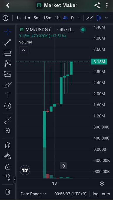 A TradingView chart displays the MM/USDG pair on a 4-hour timeframe, showing a candlestick price action with a dramatic upward spike reaching 470.020K (+17.51%) and a volume of 3.15M, visually confirming the post's claim of a 3x pump on the $MM token.