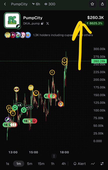 The image shows a PumpCity (DKiA_pump) token chart on a DEX tracker, highlighting a dramatic 8,625.3% price surge to $260.3K market cap within 6 hours, accompanied by a hand-drawn yellow arrow emphasizing the explosive upward trend. This visually confirms the post's sarcastic claim about a "strong scam" by showcasing the parabolic, unsustainable price action typical of pump-and-dump schemes.