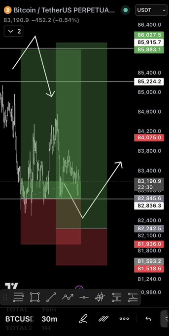 Trading chart of Bitcoin/TetherUS (BTCUSDT) PERPETUAL on a 30m timeframe, showing price at 83,190.9 (-0.54%), with white arrows drawn to indicate a downward then upward price pattern across highlighted green and red zones.