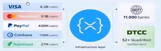 The image displays a comparison between major fintech platforms and institutional infrastructure, showing VISA (4.3B users), Mastercard (3.1B users), PayPal (430M users), Coinbase (110M users), and Robinhood (27M users) on the left, alongside SWIFT (11,000 banks) and DTCC ($2+ Quadrillion settlement) on the right, with an "Infrastructure layer" in the center. The graphic illustrates how XRP's integration into 11,000 banks via SWIFT positions it as a global financial infrastructure player alongside major payment networks and settlement systems.