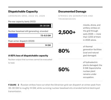 The image is an infographic detailing the impact of Russian strikes on Ukraine's energy grid, showing a projected 60% loss of dispatchable capacity by winter 2026 (down from 36-38 GW pre-war to 14 GW peak winter dispatch), with 2,500+ documented strikes cutting power to 80% of thermal generation facilities and damaging 50% of hydroelectric plants like the 6 GW Zaporizhzhia nuclear plant—illustrating the "grid failure" the post references in contrast to hidden financial failures, as Bitcoin policy researcher Jake Langenkamp explored in connection with Ukraine's reconstruction plans.