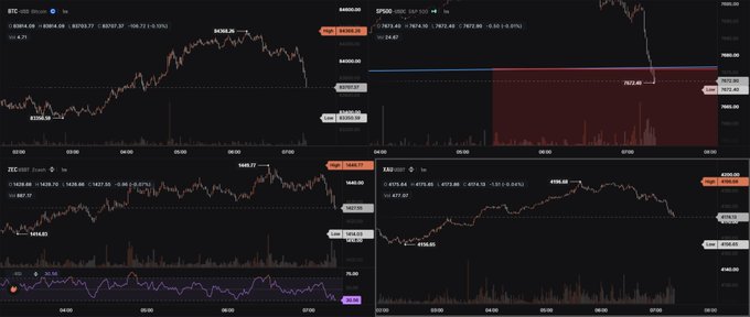 A financial trading dashboard displaying four cryptocurrency charts including BTC, SP500, ZEC, and XMR with various candlestick patterns, price levels, and percentage changes.