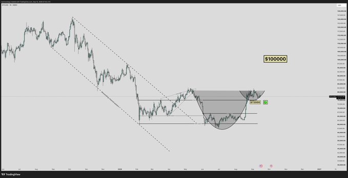A TradingView candlestick chart of Bitcoin (BTC/USD) showing a descending channel pattern and a recent rounded bottom/inverse head and shoulders formation, with the price approaching the $100,000 level. The post's bullish claim aligns with the chart's breakout structure, suggesting technical momentum could support a move above the $100K mark.