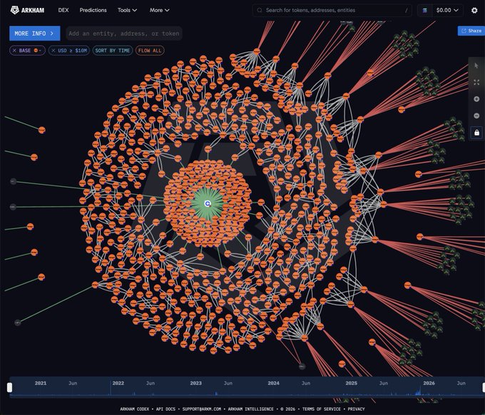 A dense Arkham Intelligence blockchain visualization displays an intricate radial network graph centered on a single wallet, with hundreds of orange transaction nodes branching outward in concentric circles connected by web-like lines, set against a dark interface with a timeline spanning 2021 to 2026. While the accompanying post discusses MicroStrategy's $65.94B Bitcoin holdings under Saylor, the image itself shows no Bitcoin-related text or ticker references, appearing to depict general on-chain wallet analysis rather than the specific BTC acquisition data mentioned.